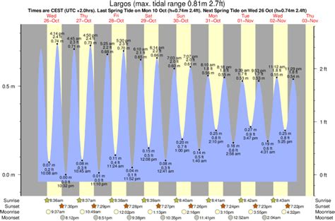 Horario mareas en Foz Tablas de mareas